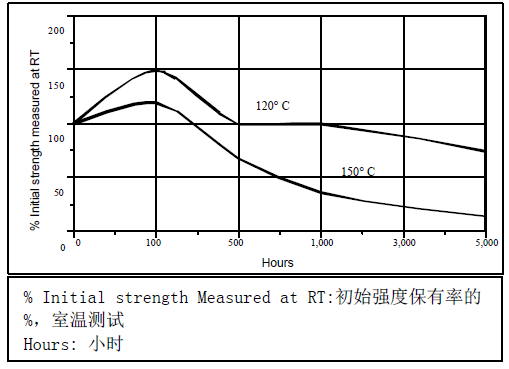 乐泰609热老化