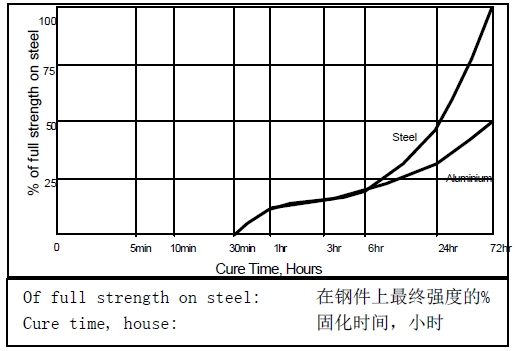 乐泰635固化速度