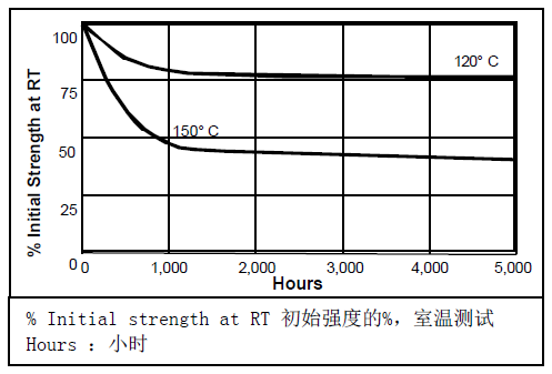 乐泰641热老化