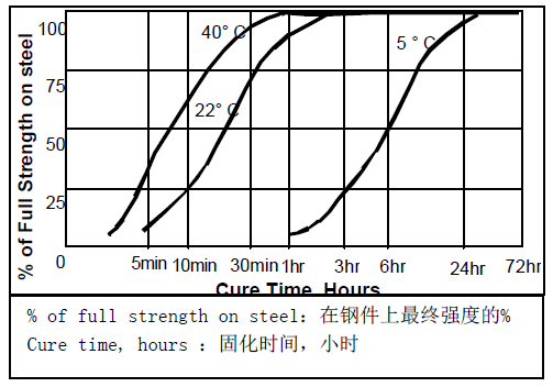 乐泰648固化温度