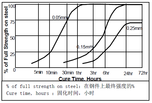 乐泰648固化间隙