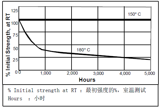 乐泰648热老化