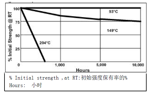 乐泰675热老化