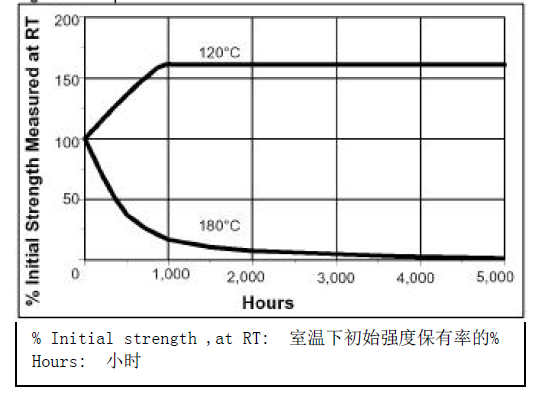 乐泰680热老化