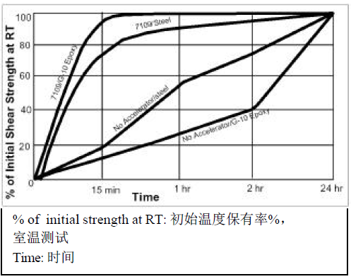 乐泰7109